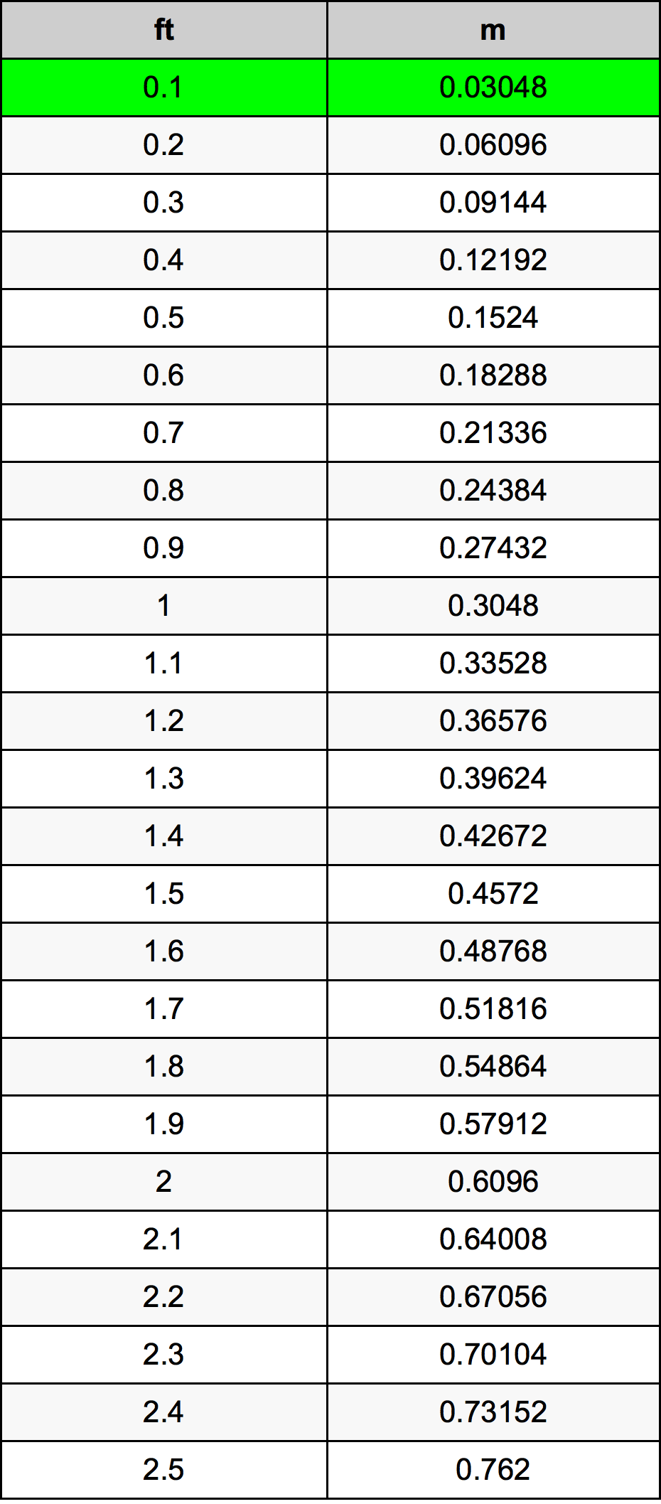 0.1 Uqija konverżjoni tabella