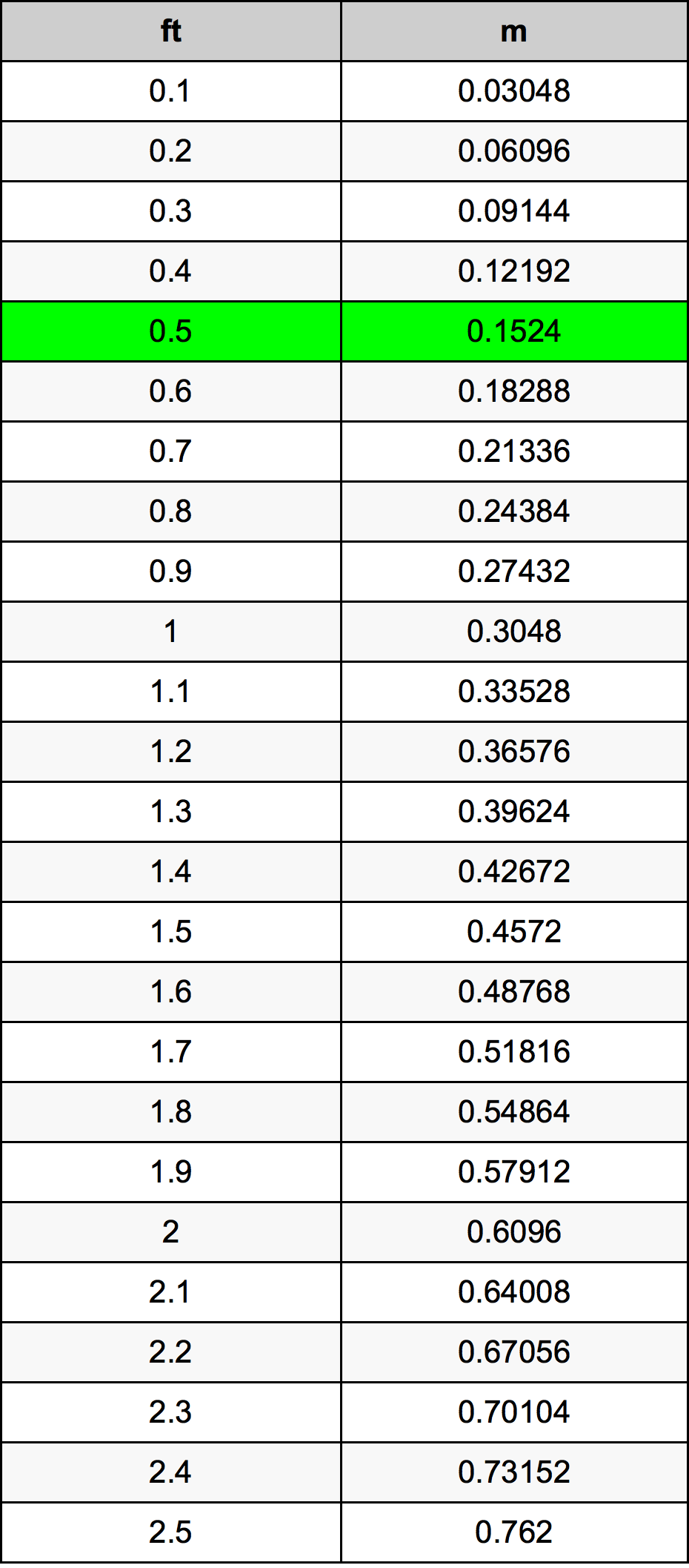 0.5 Uqija konverżjoni tabella
