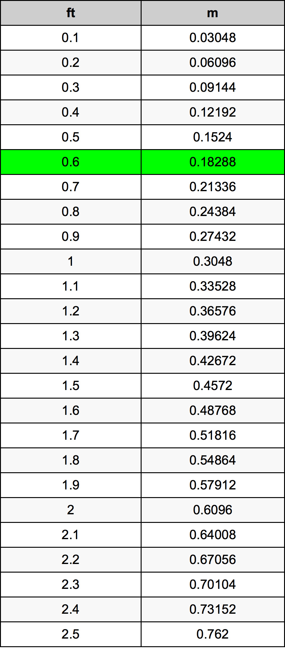 0.6 Uqija konverżjoni tabella