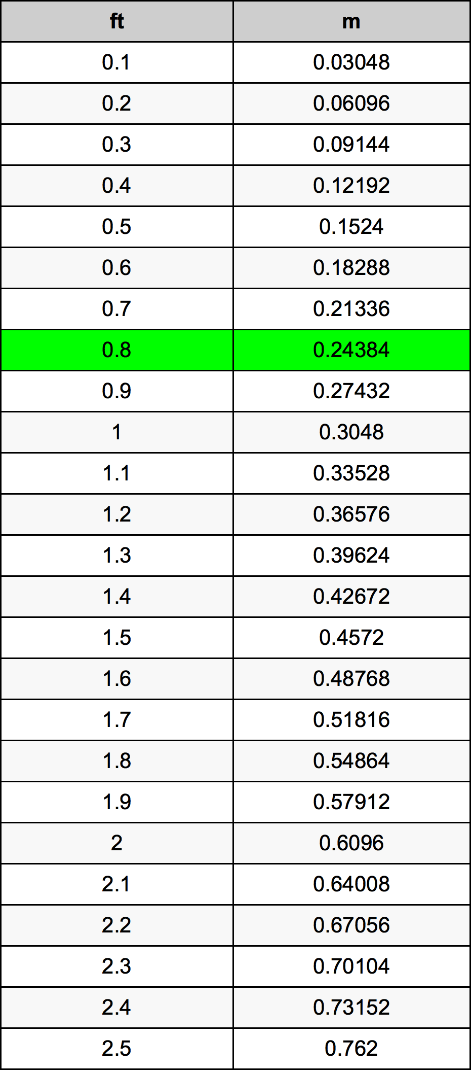 0.8 Uqija konverżjoni tabella