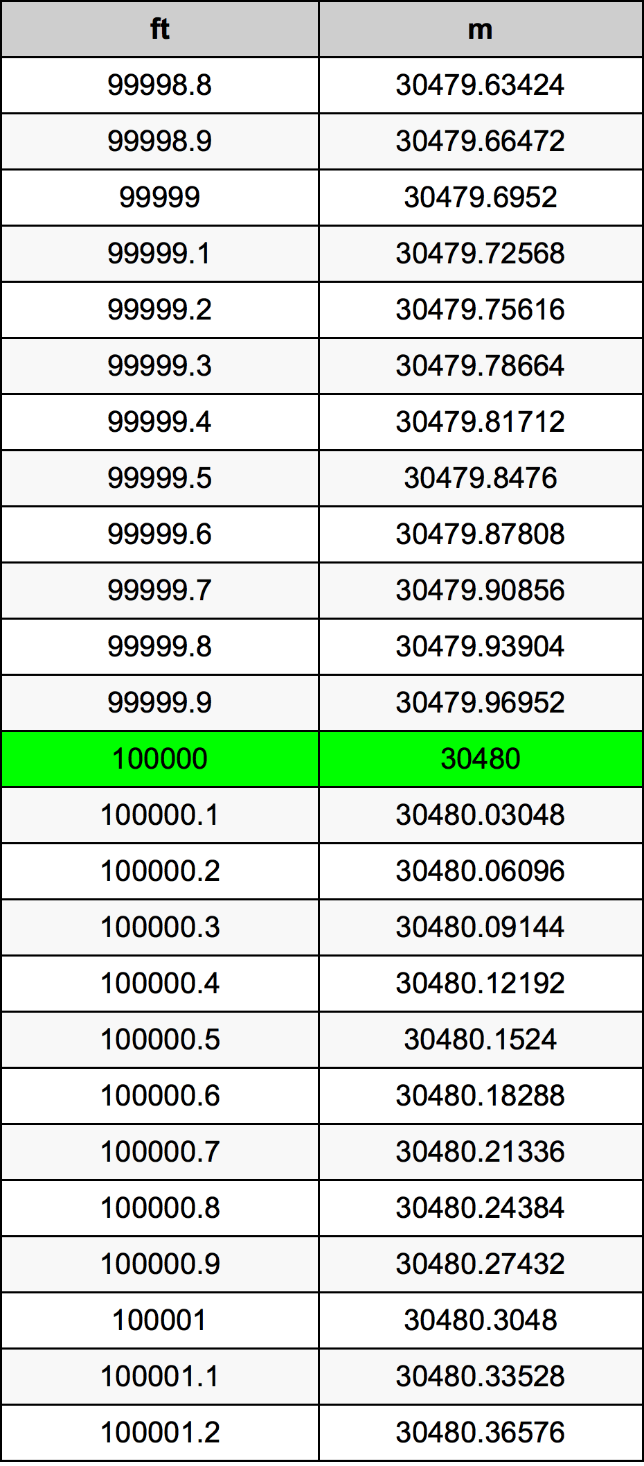 100000 Uqija konverżjoni tabella