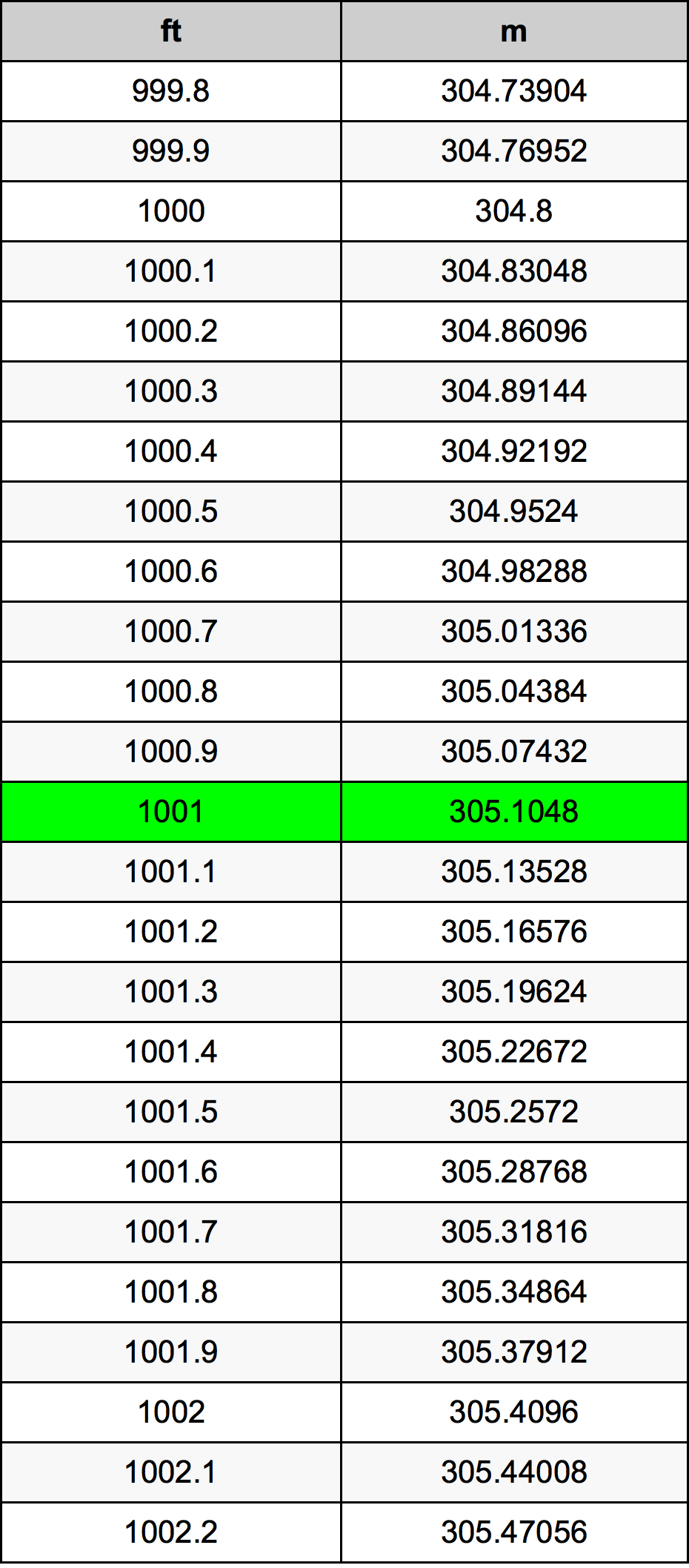 1001 Uqija konverżjoni tabella