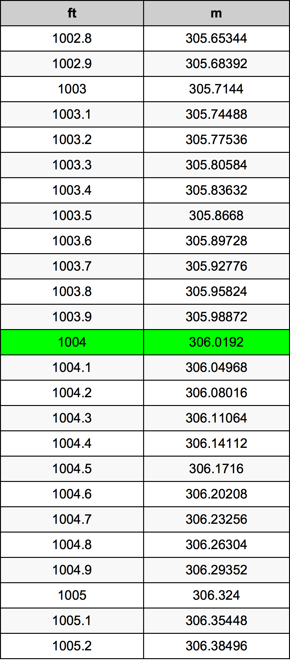 1004 Oncia tabella di conversione