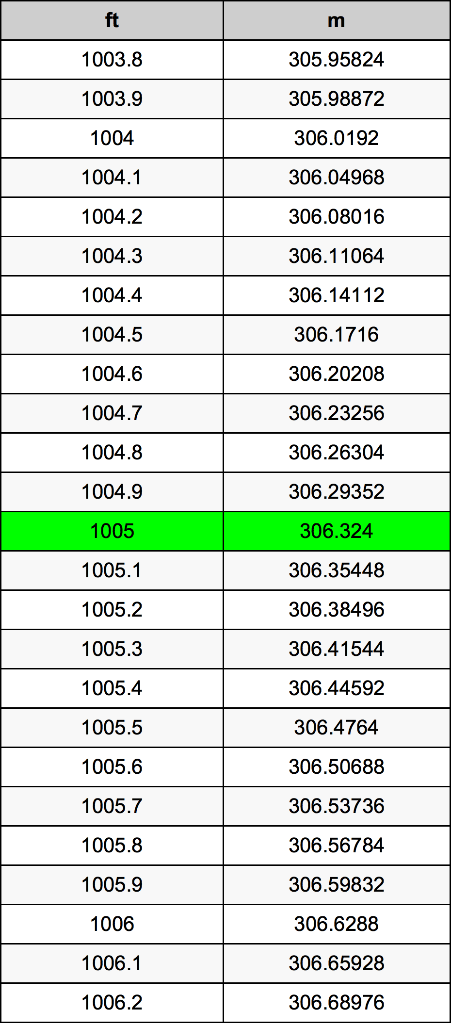 1005 Унция Таблица преобразования