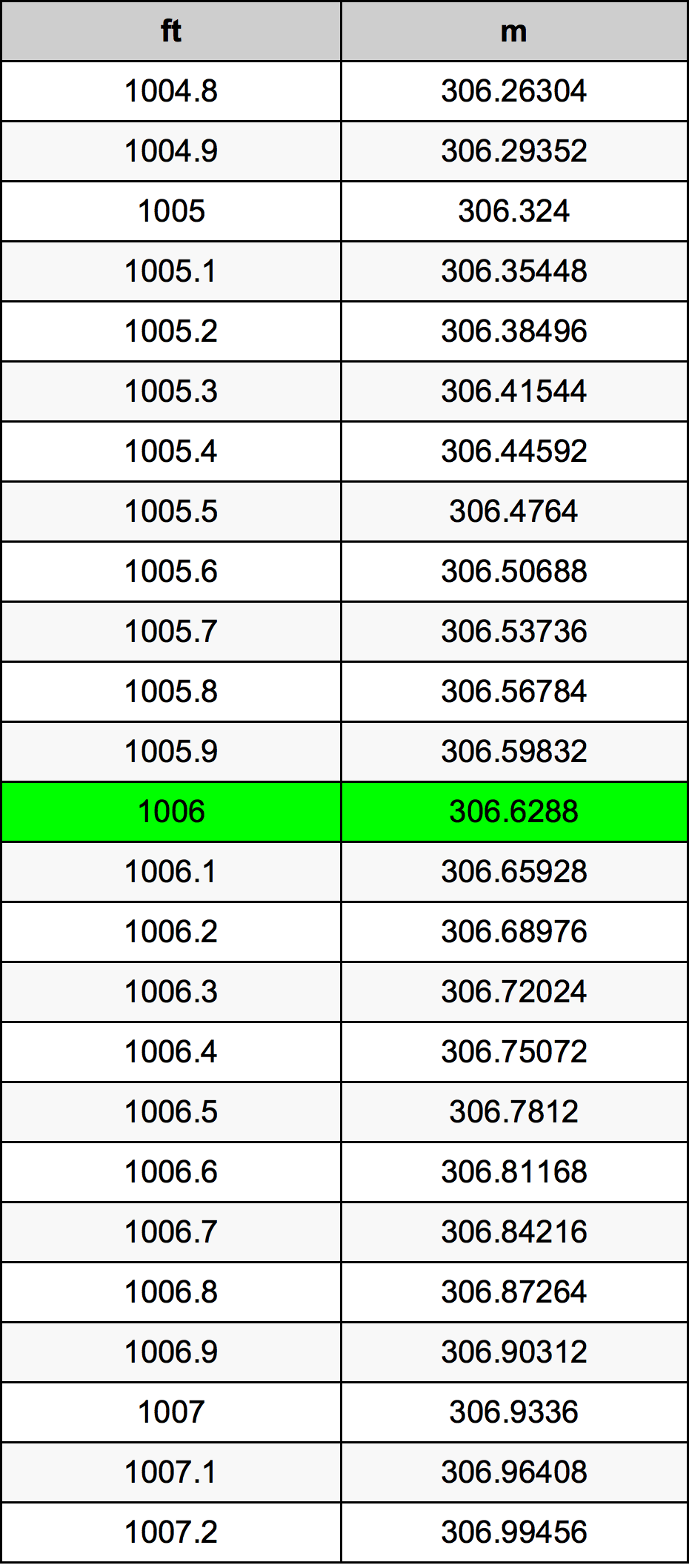 1006 Uqija konverżjoni tabella