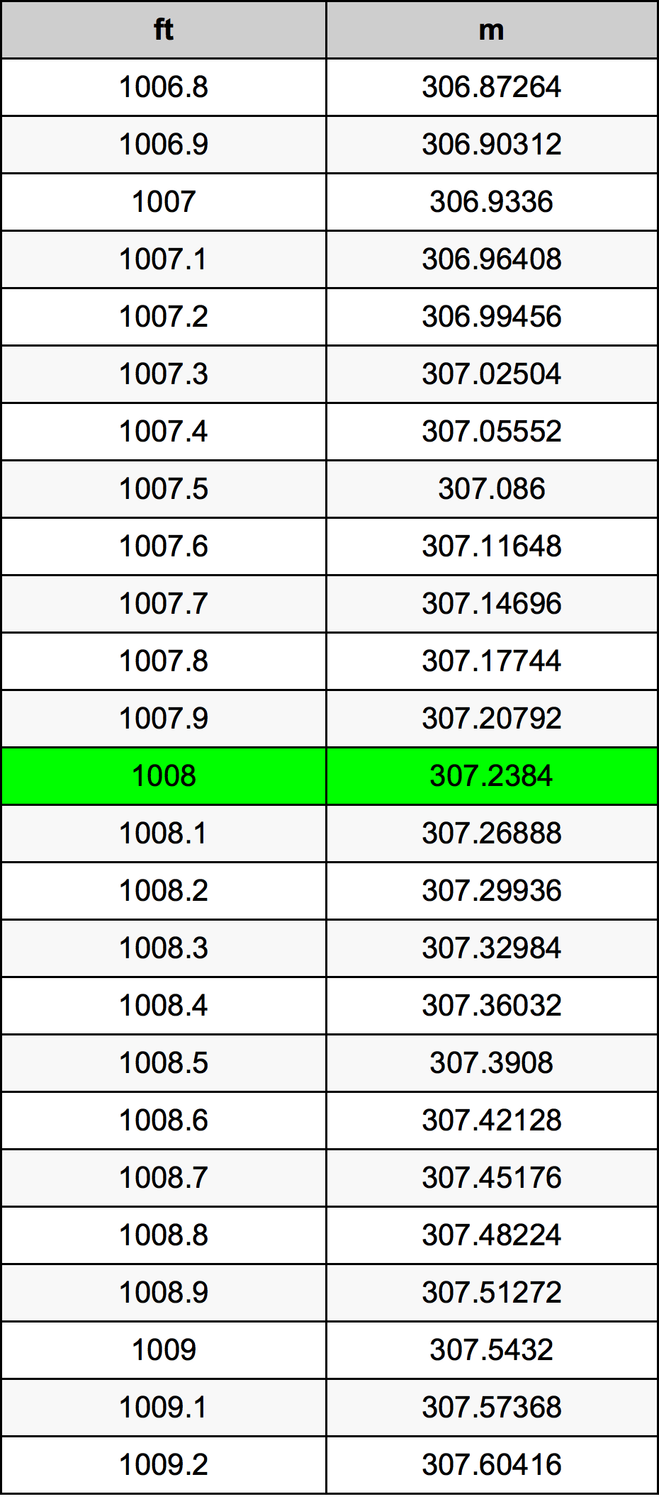 1008 Onça tabela de conversão