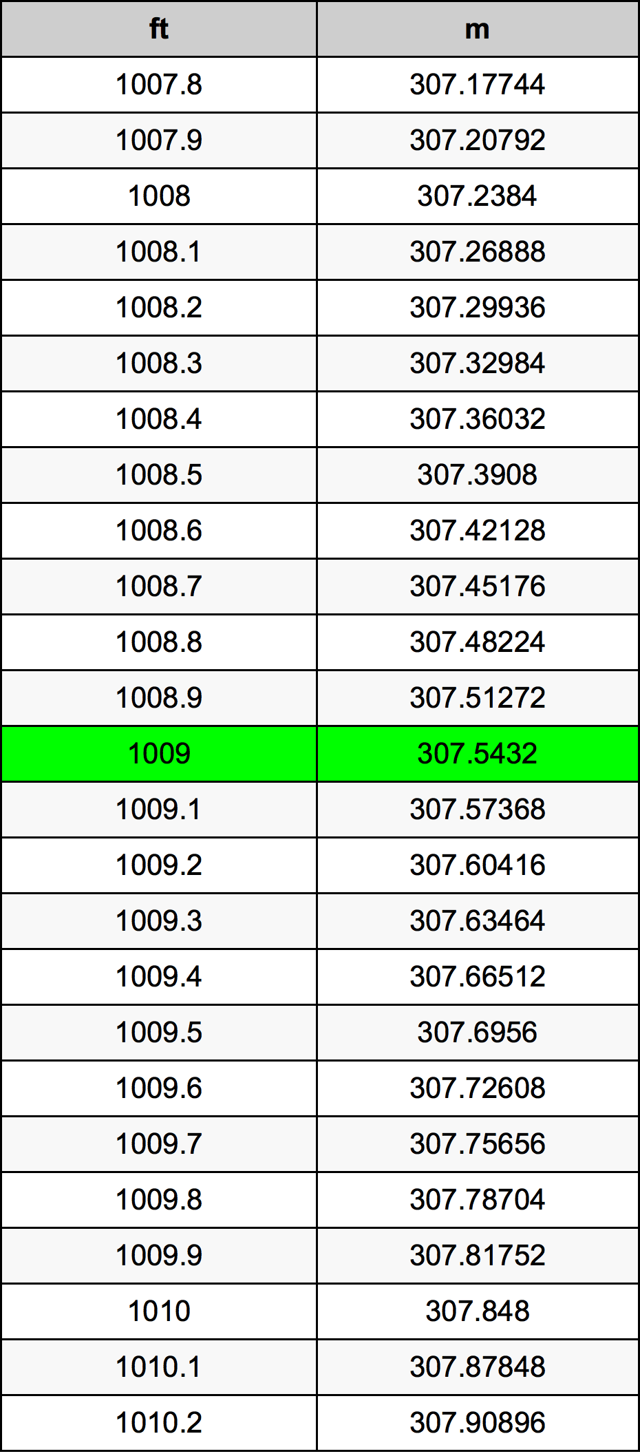 1009 Onça tabela de conversão
