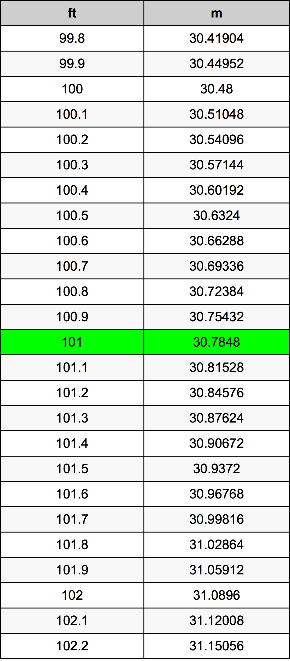 101 Uqija konverżjoni tabella