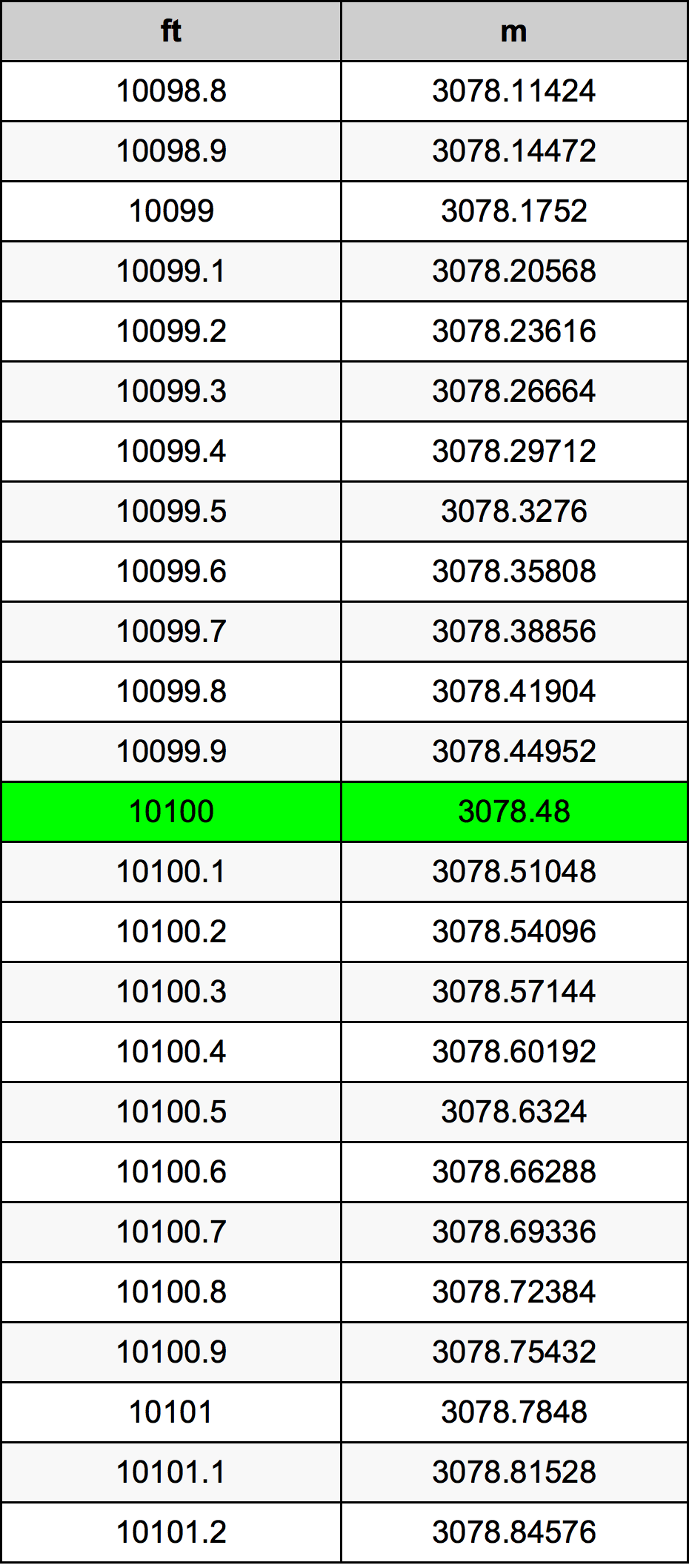 10100 Унция Таблица за преобразуване