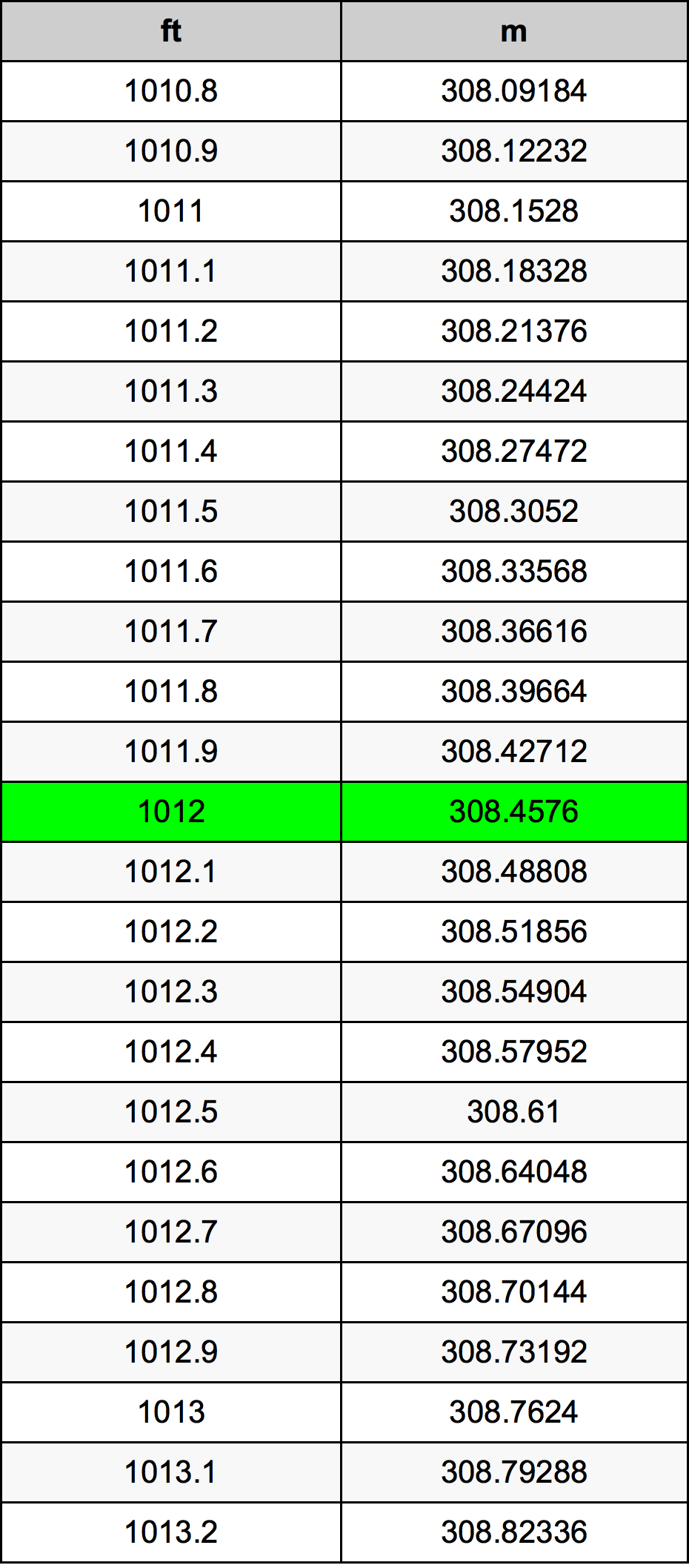 1012 Uqija konverżjoni tabella