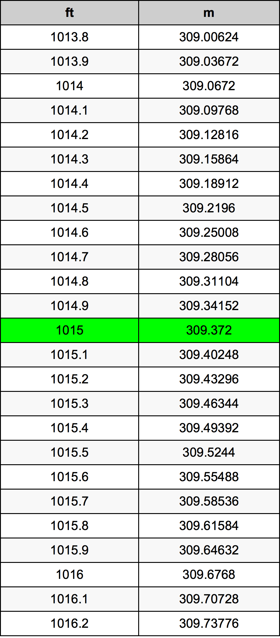 1015 Uqija konverżjoni tabella