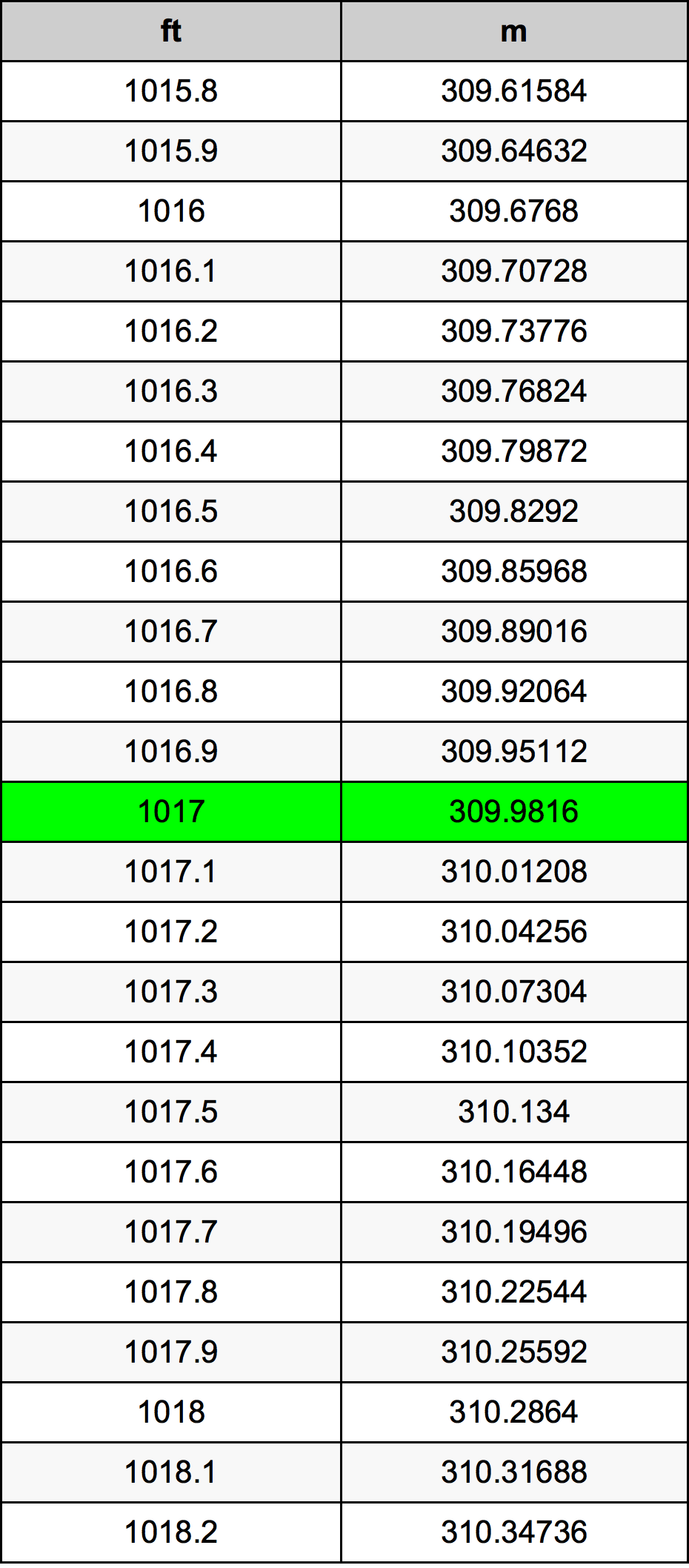 1017 Uqija konverżjoni tabella