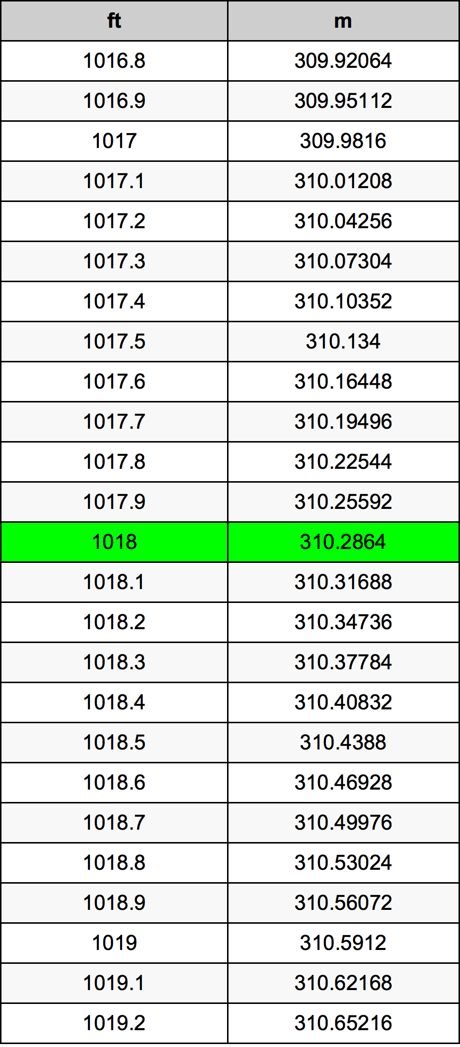 1018 Uqija konverżjoni tabella