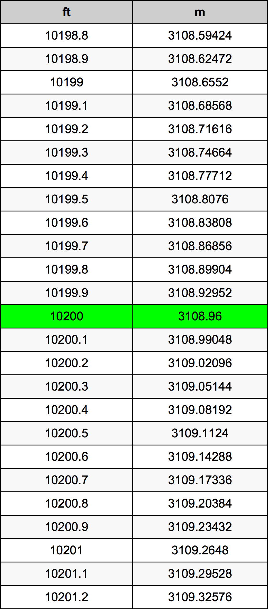10200 Uqija konverżjoni tabella