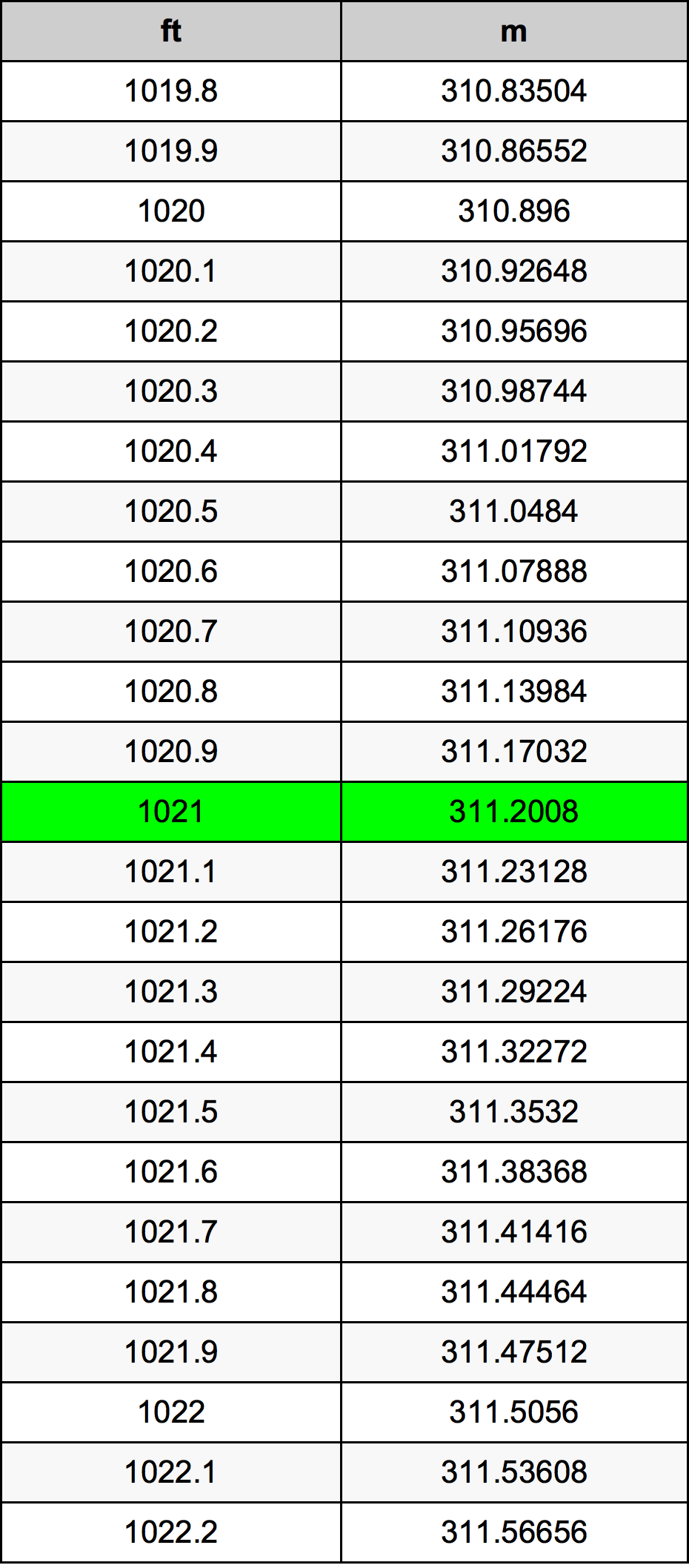 1021 Uqija konverżjoni tabella