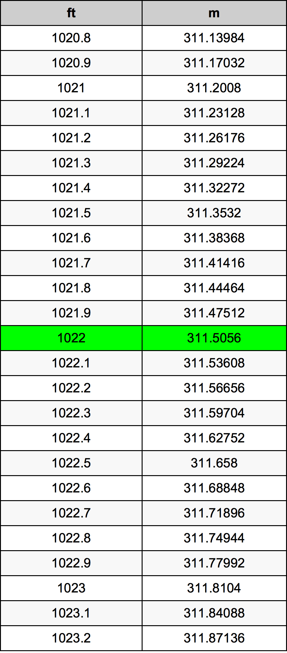 1022 Uncia átszámítási táblázat