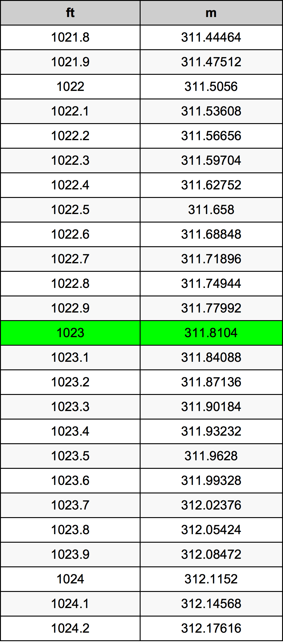 1023 Uqija konverżjoni tabella