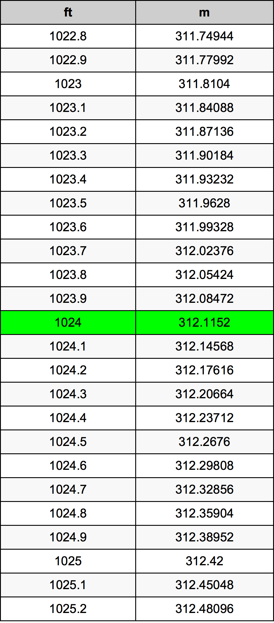 1024 Унция Таблица преобразования