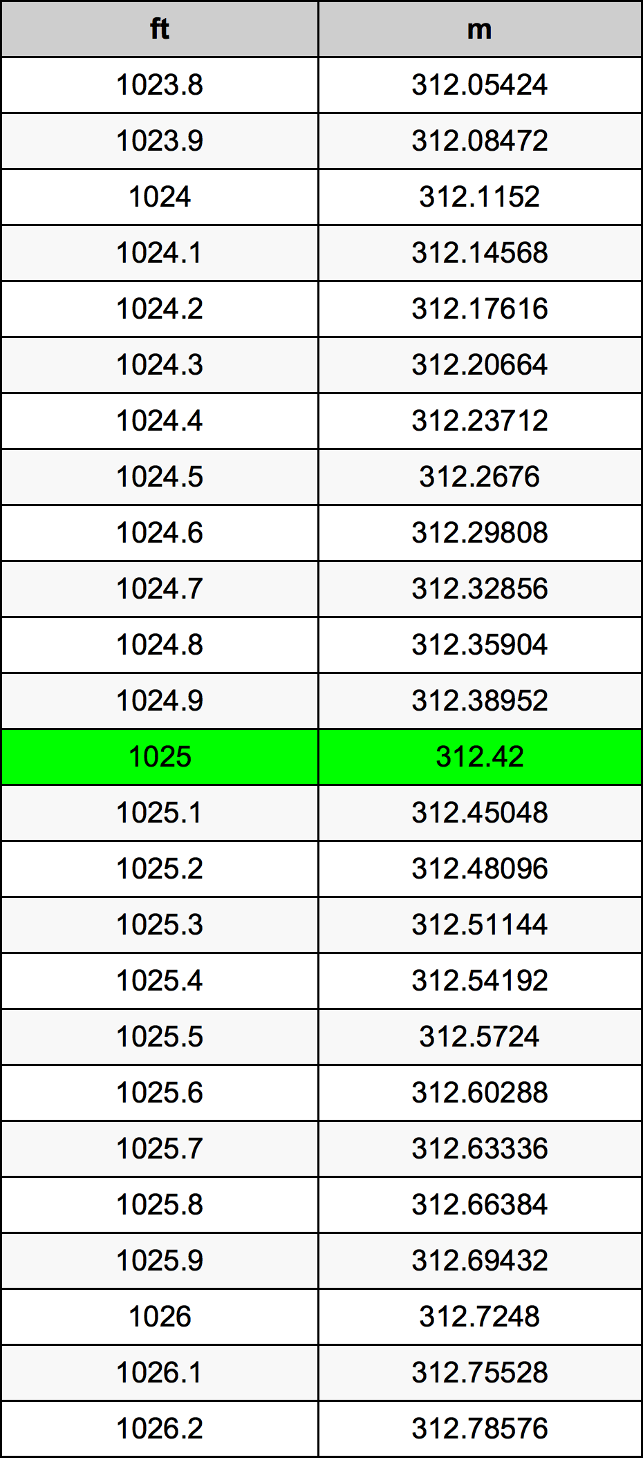 1025 Uqija konverżjoni tabella