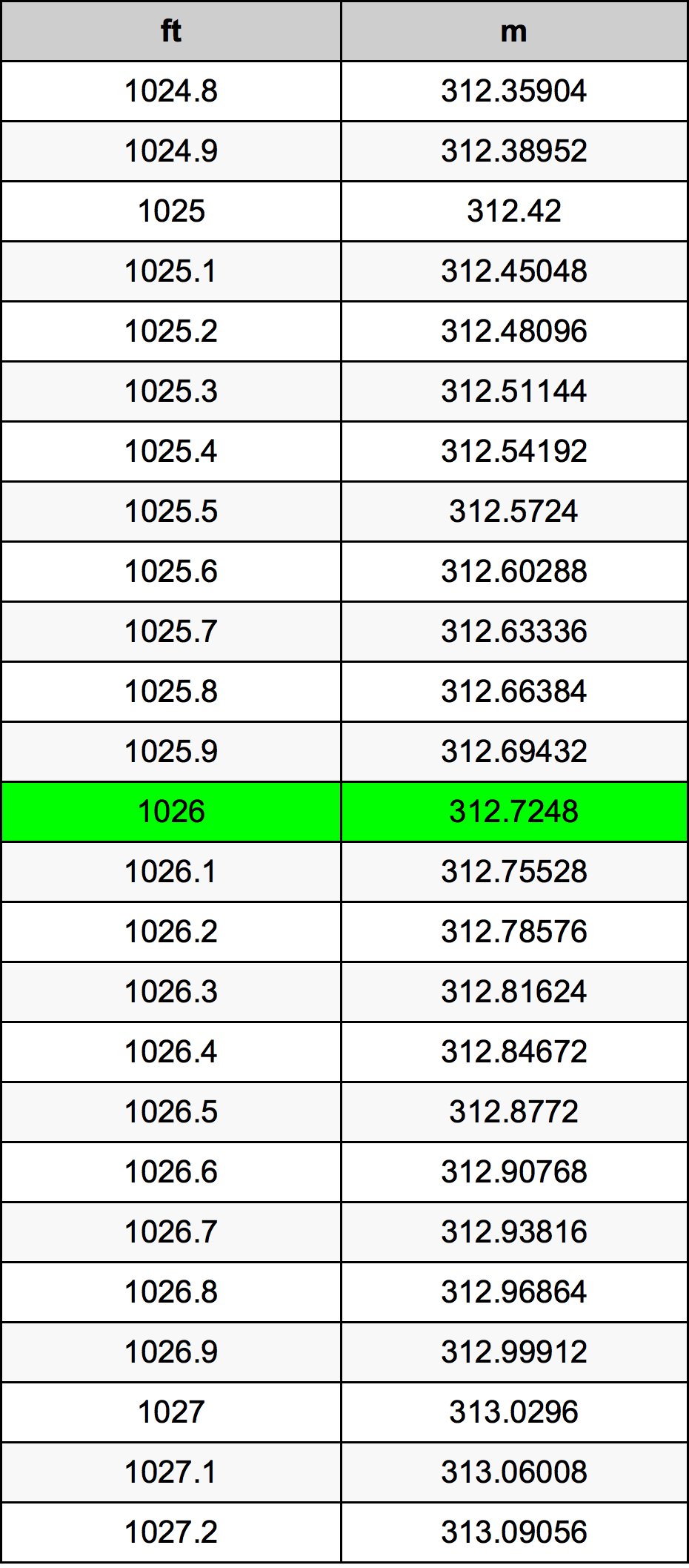 1026 Uqija konverżjoni tabella