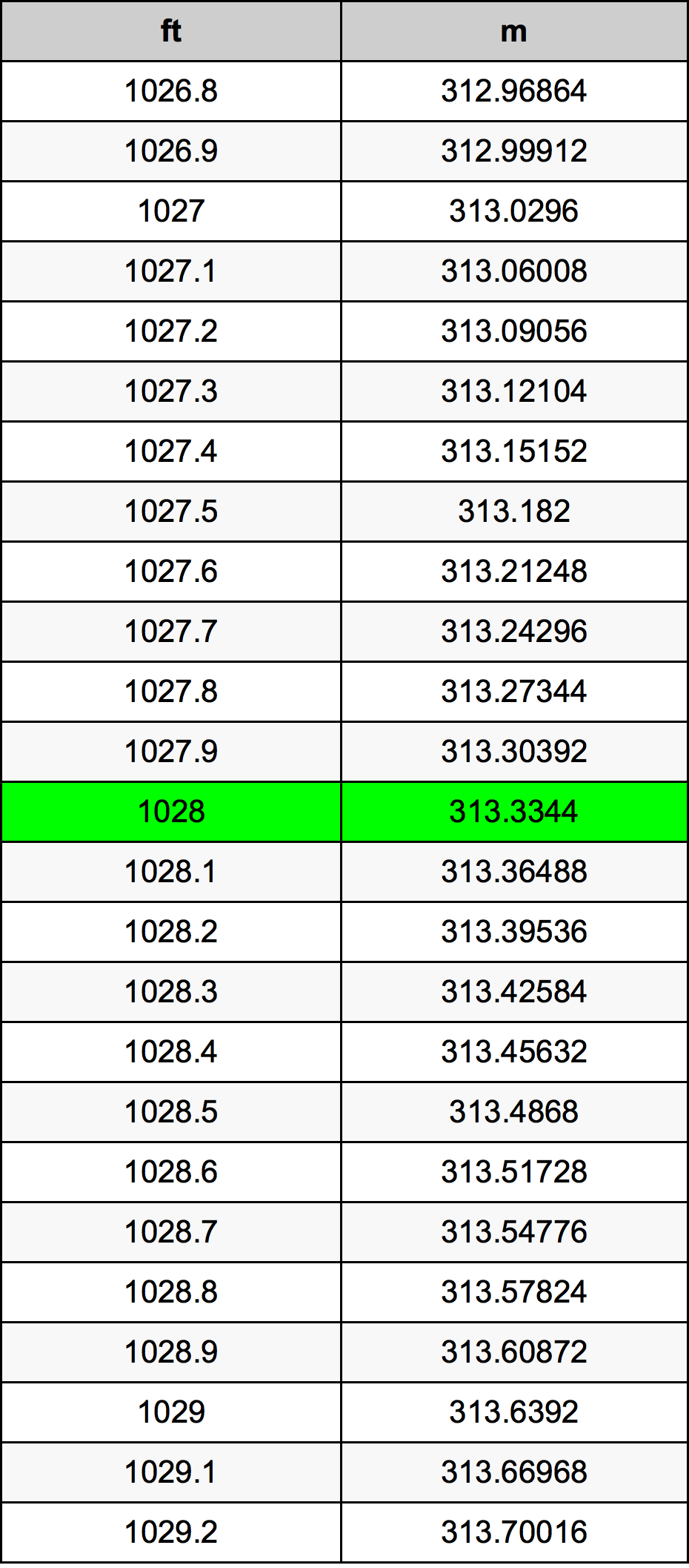 1028 Uqija konverżjoni tabella