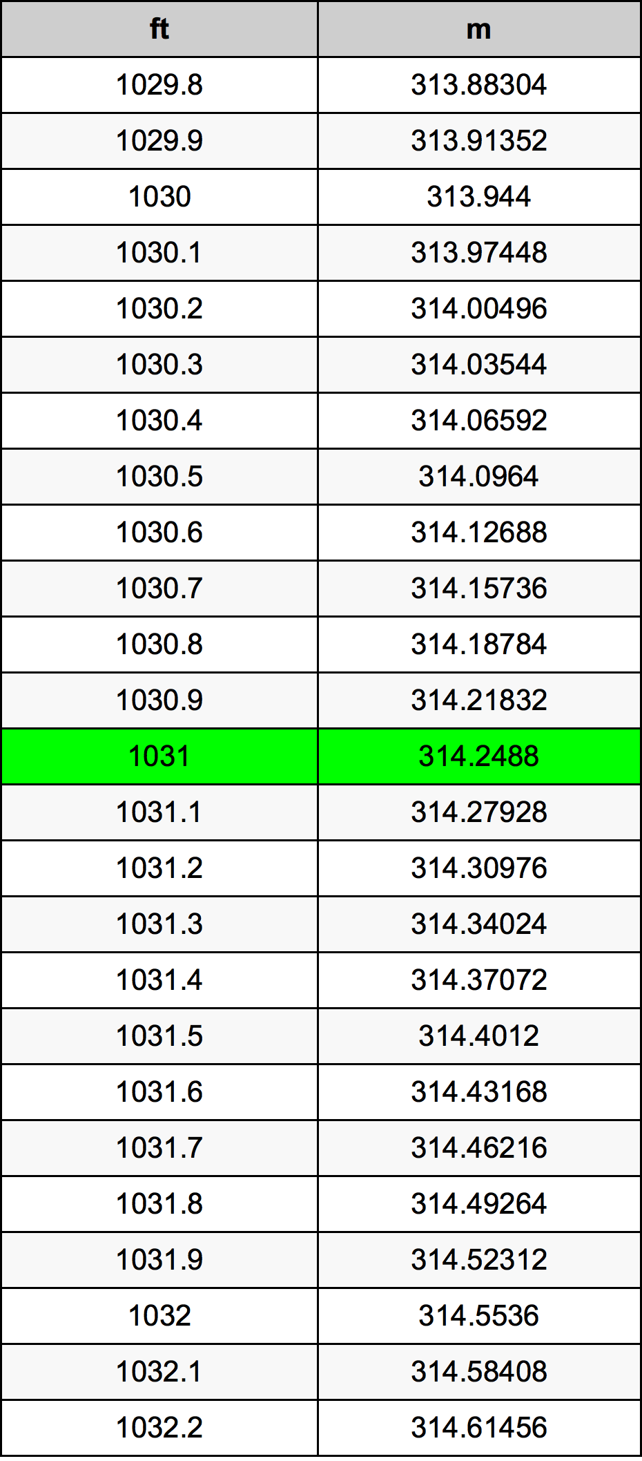 1031 أونصة جدول تحويل