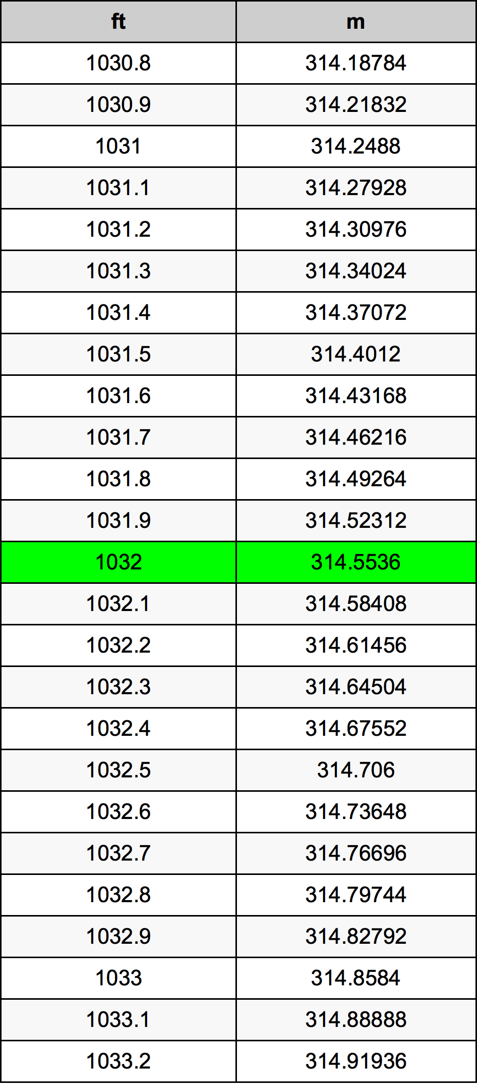 1032 Uqija konverżjoni tabella