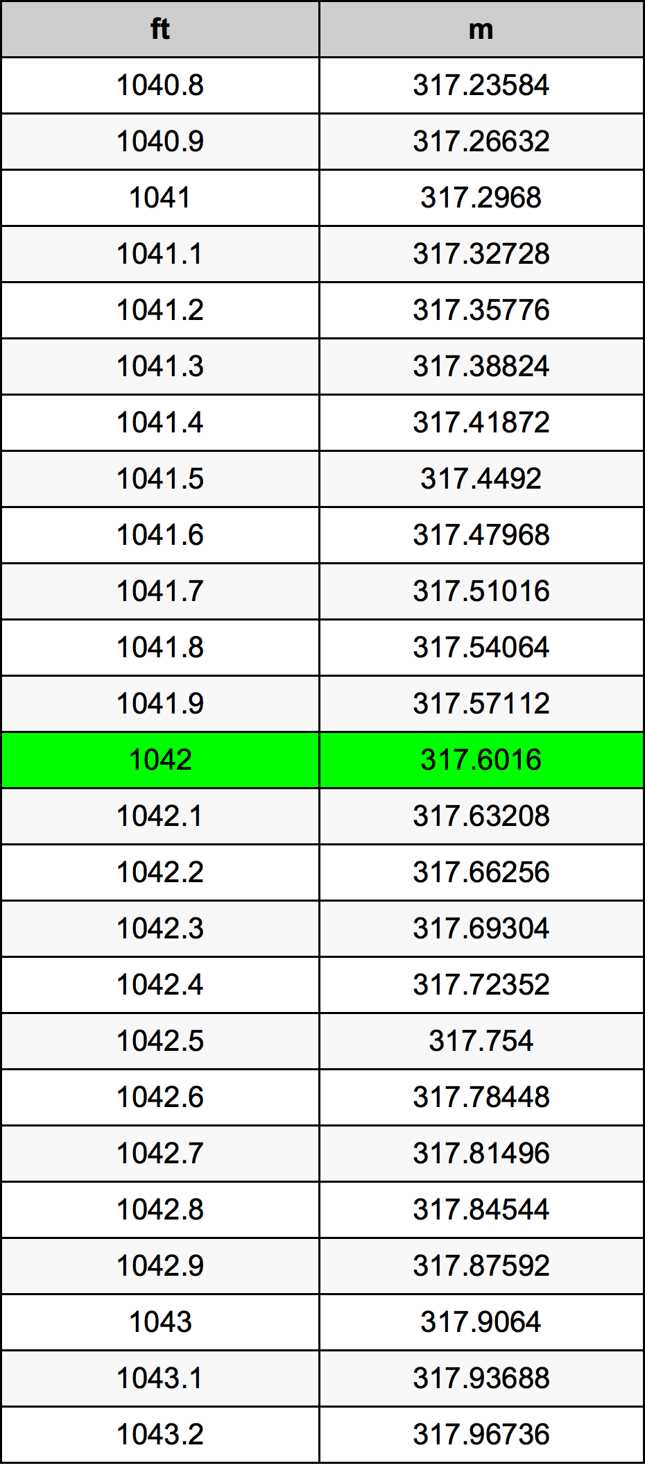 1042 Uqija konverżjoni tabella