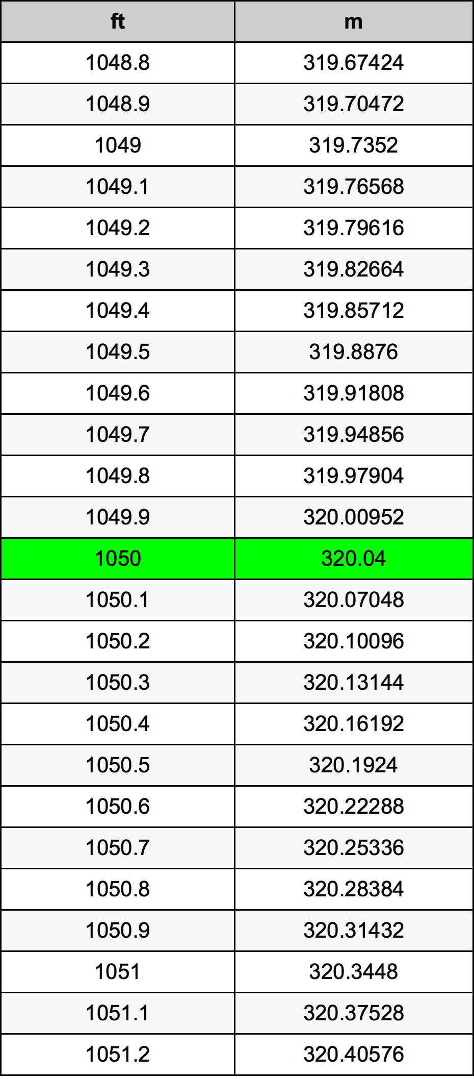 1050 Унция Таблица за преобразуване