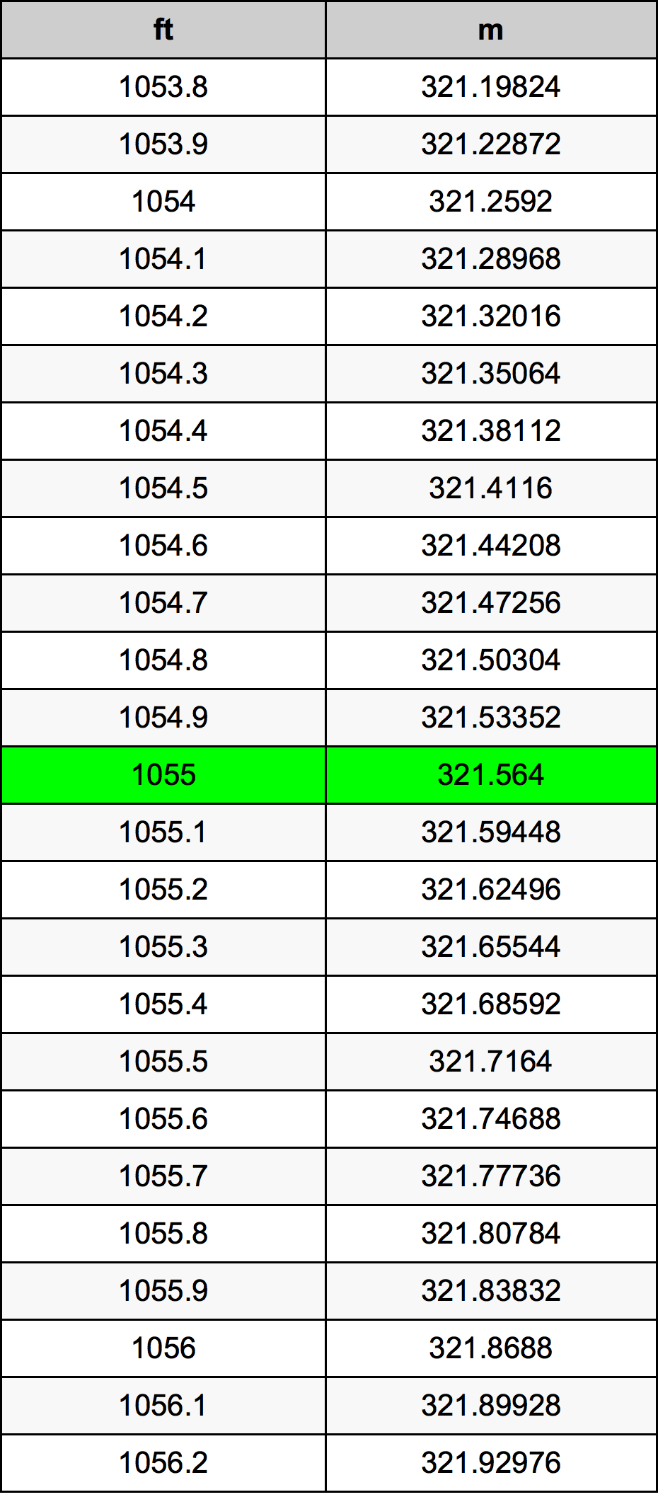 1055 أونصة جدول تحويل