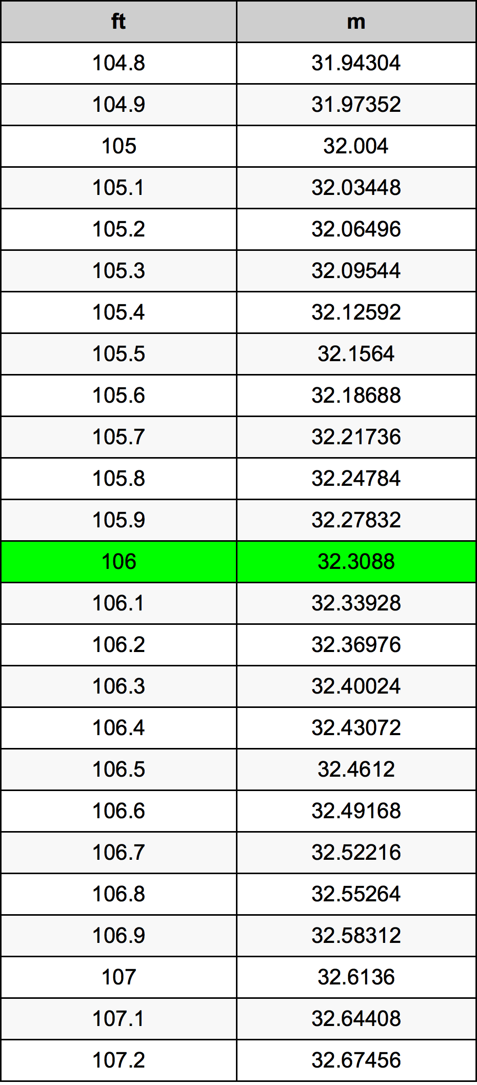 106 Uqija konverżjoni tabella