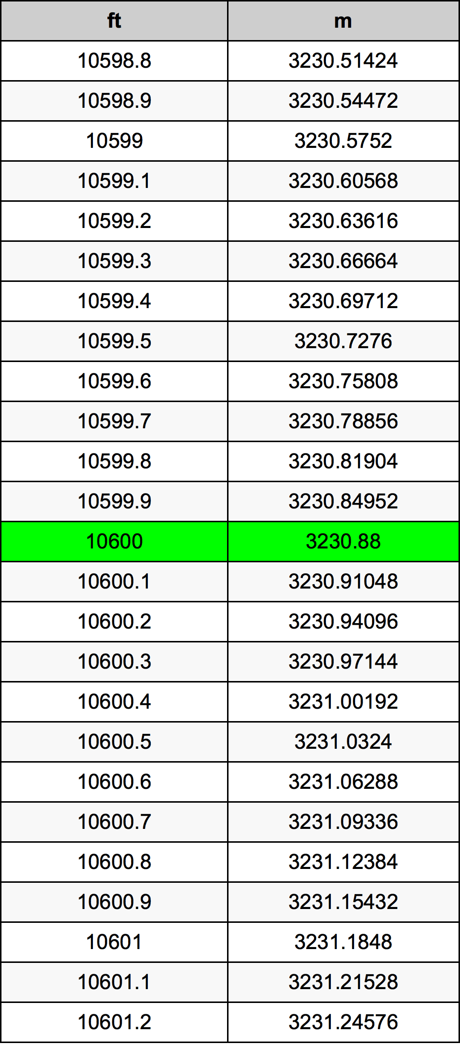 10600 Uqija konverżjoni tabella
