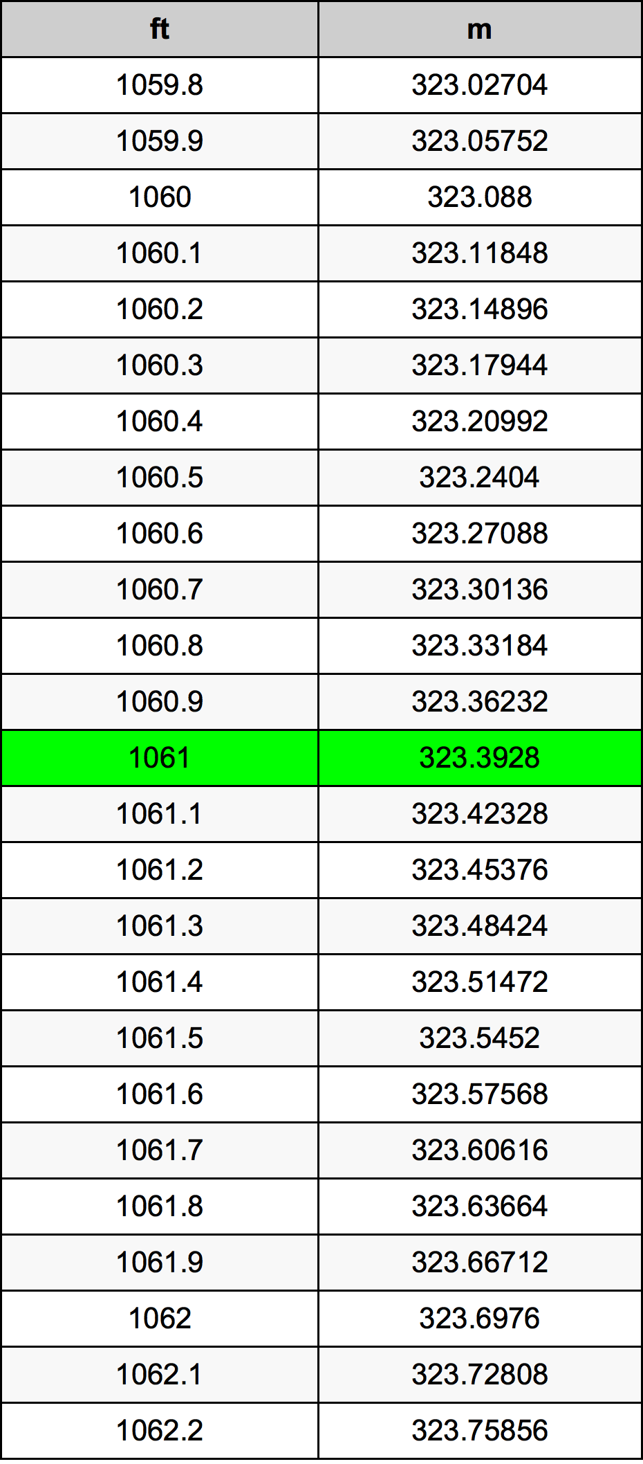 1061 أونصة جدول تحويل