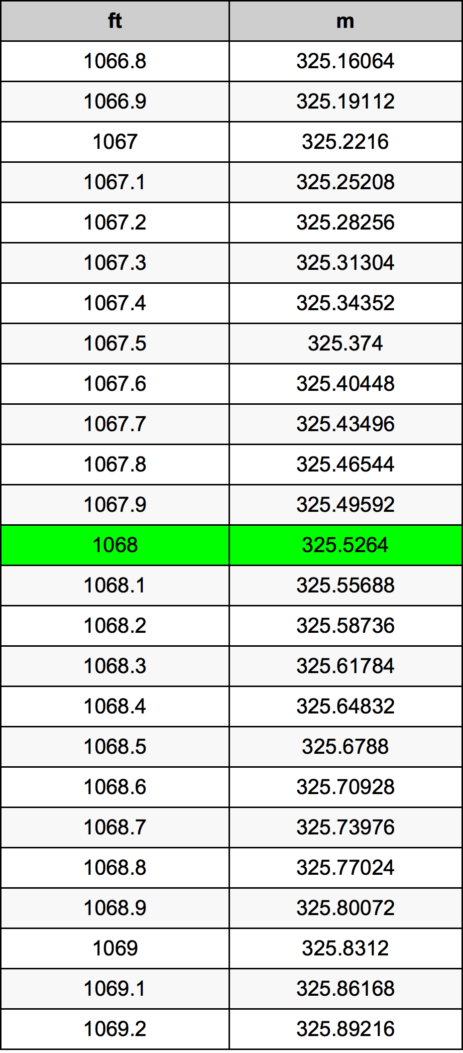 1068 Onça tabela de conversão