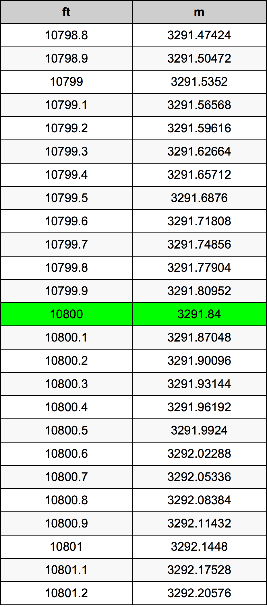 10800 Uqija konverżjoni tabella