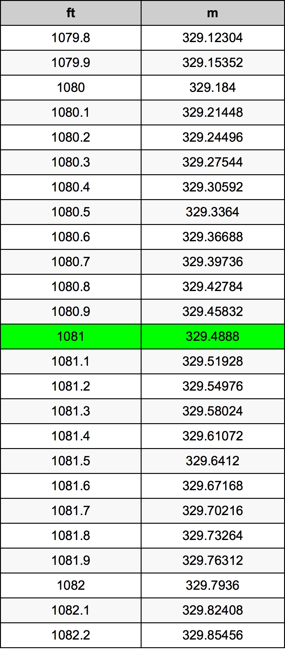 1081 Onça tabela de conversão