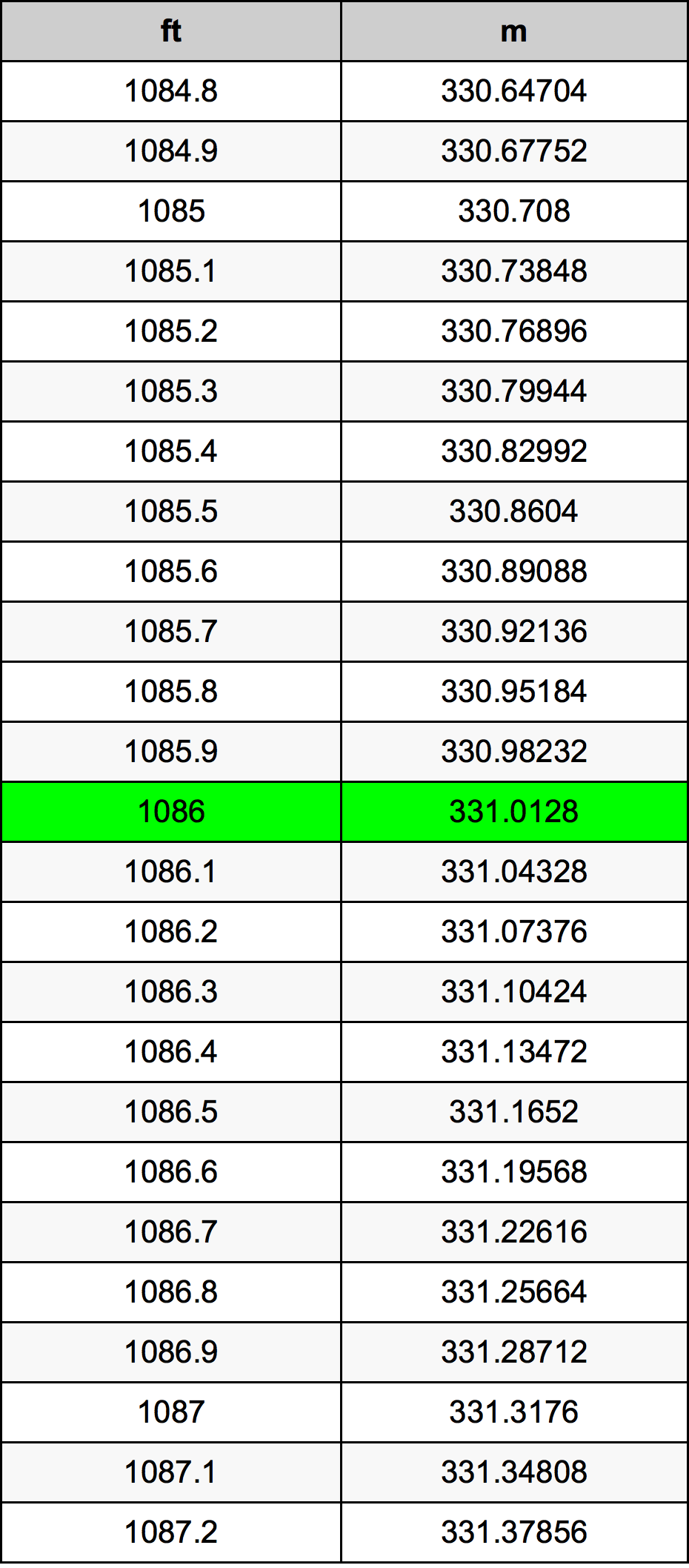1086 Oncia tabella di conversione