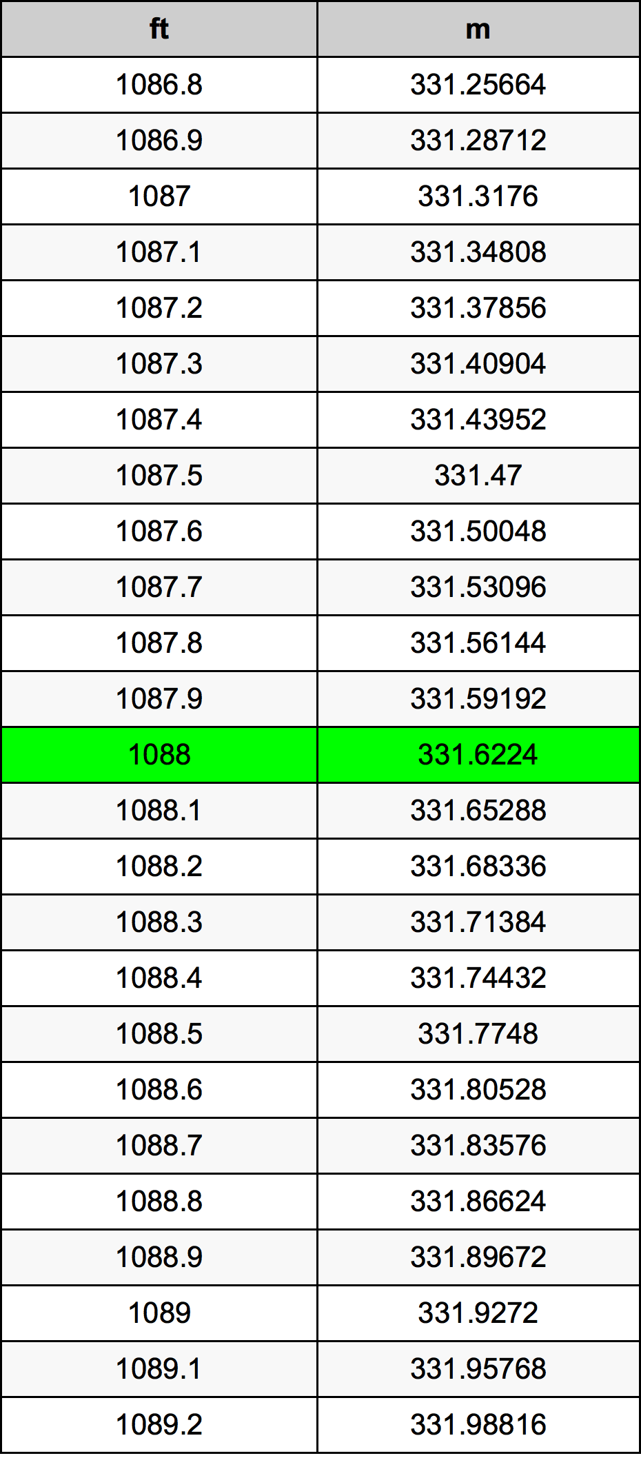 1088 Унция Таблица преобразования