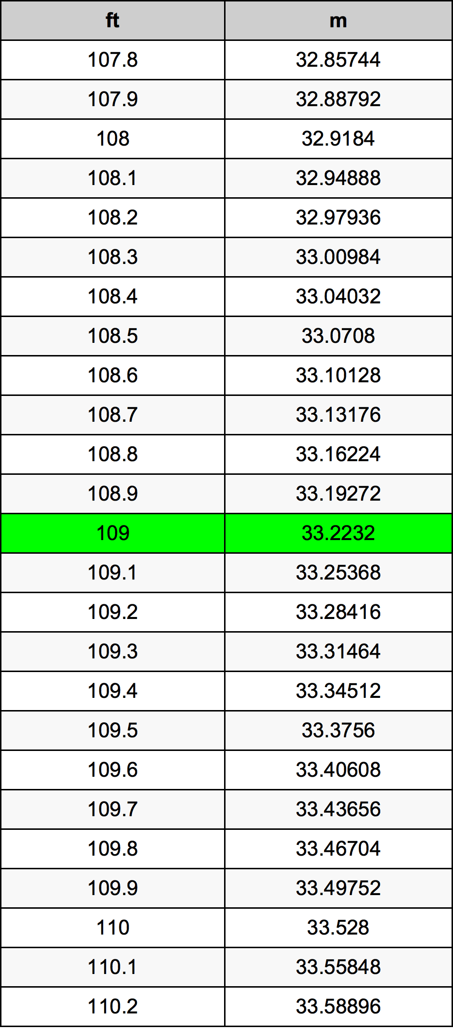 109 Uqija konverżjoni tabella