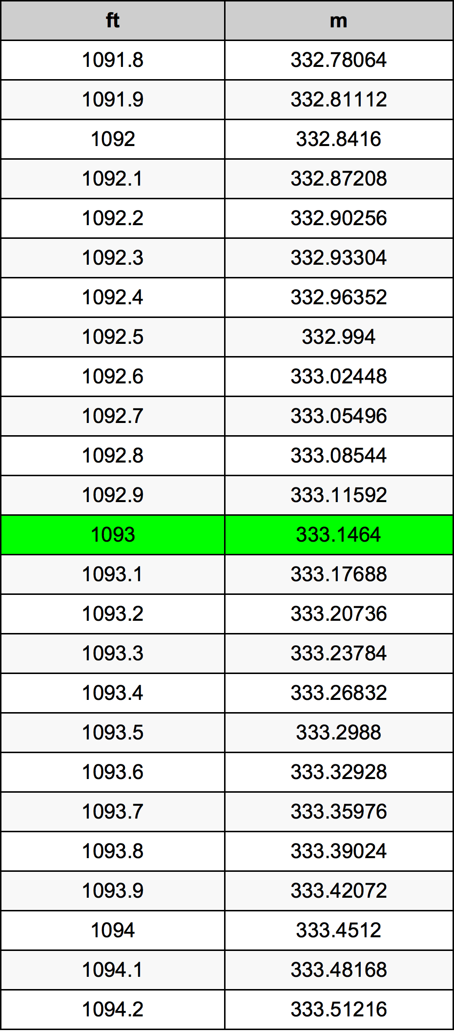1093 Uqija konverżjoni tabella