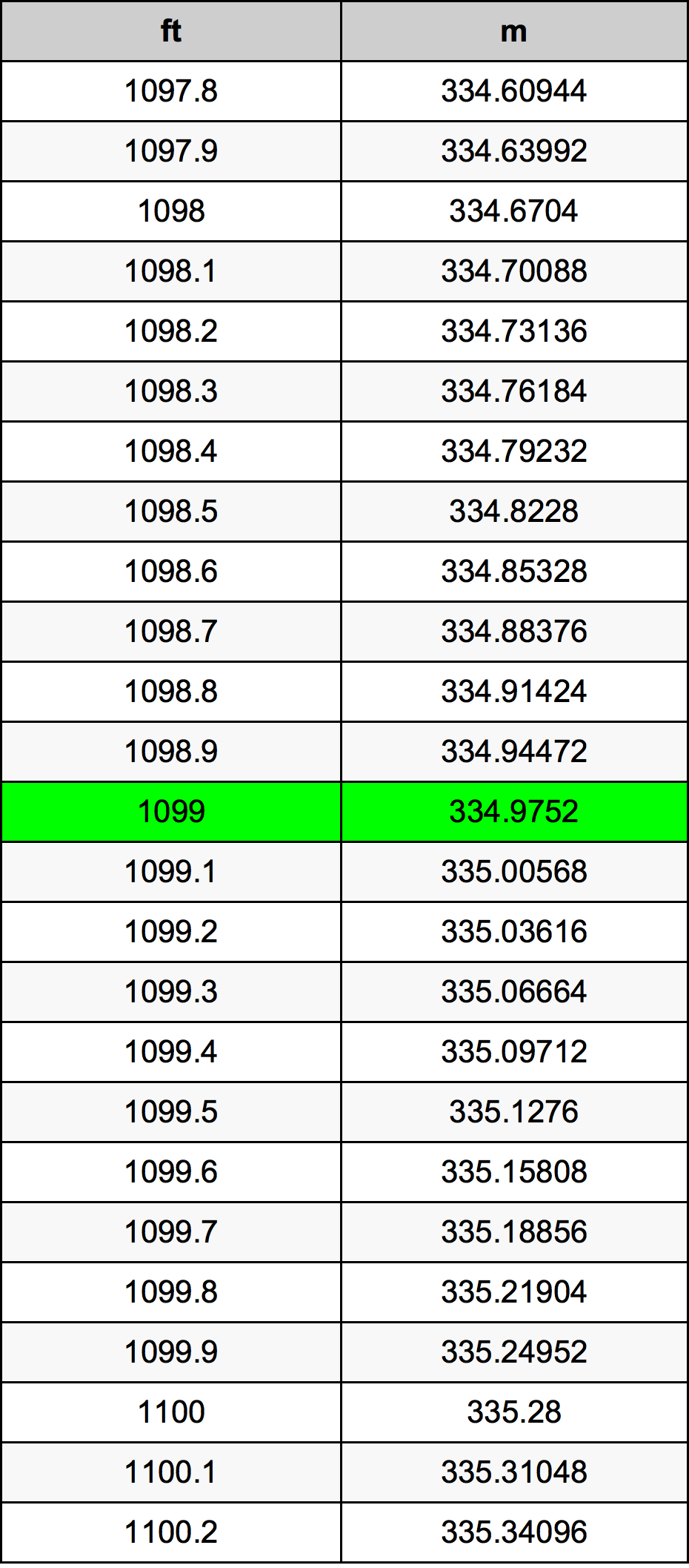 1099 Uqija konverżjoni tabella