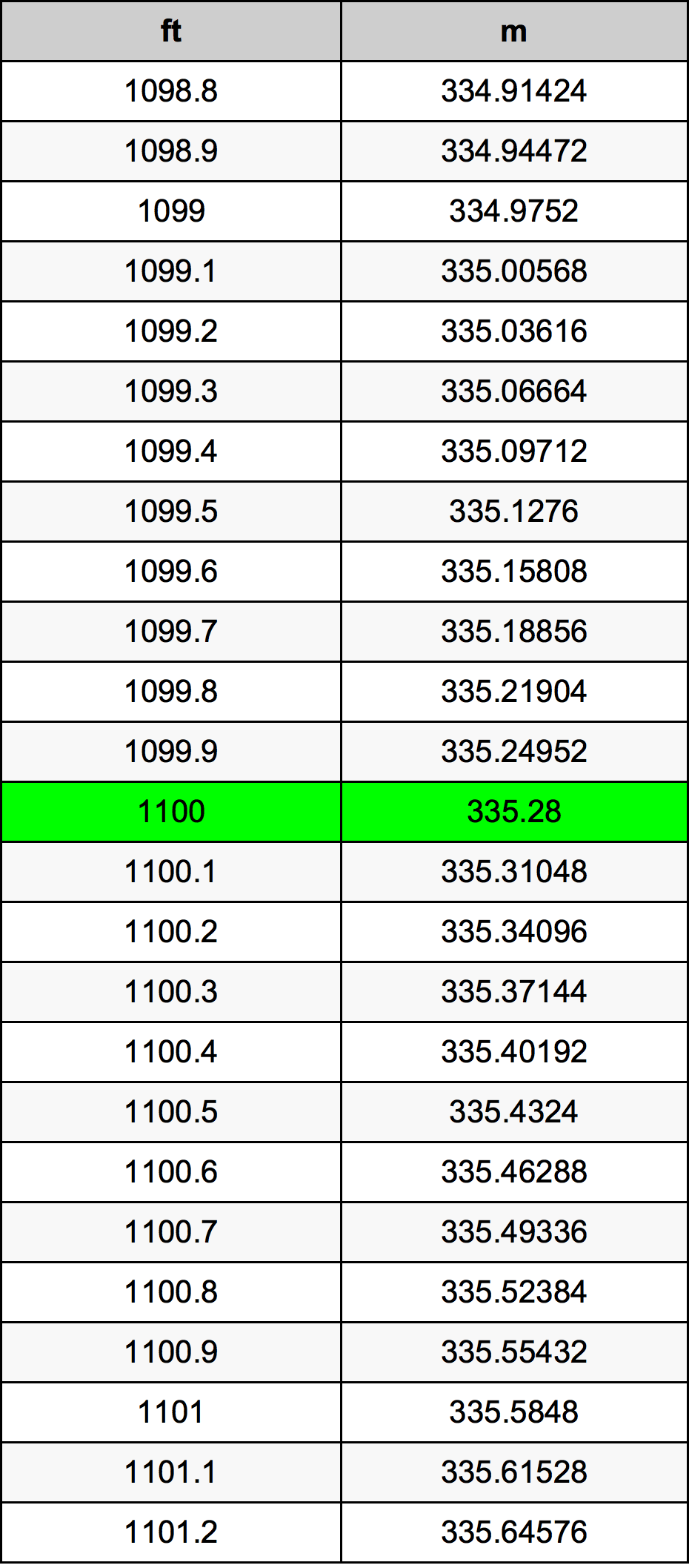 1100 Унция Таблица за преобразуване