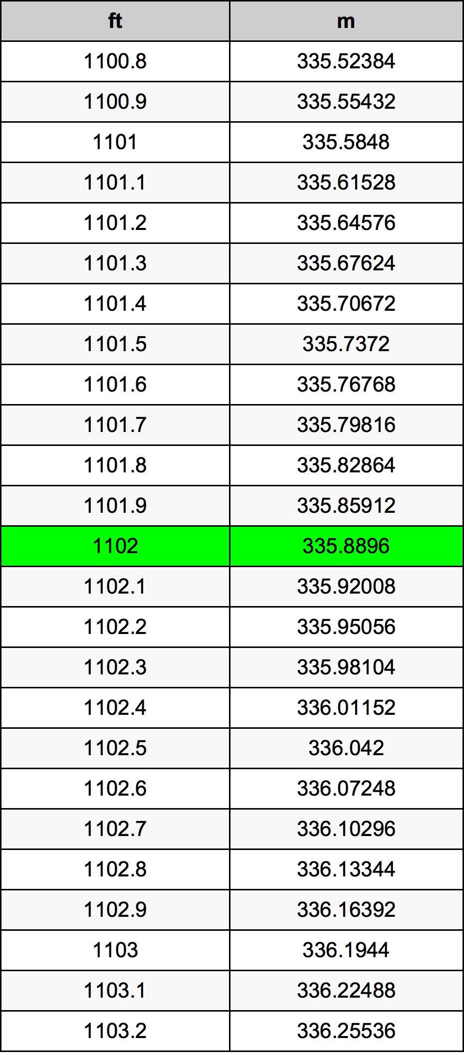 1102 أونصة جدول تحويل