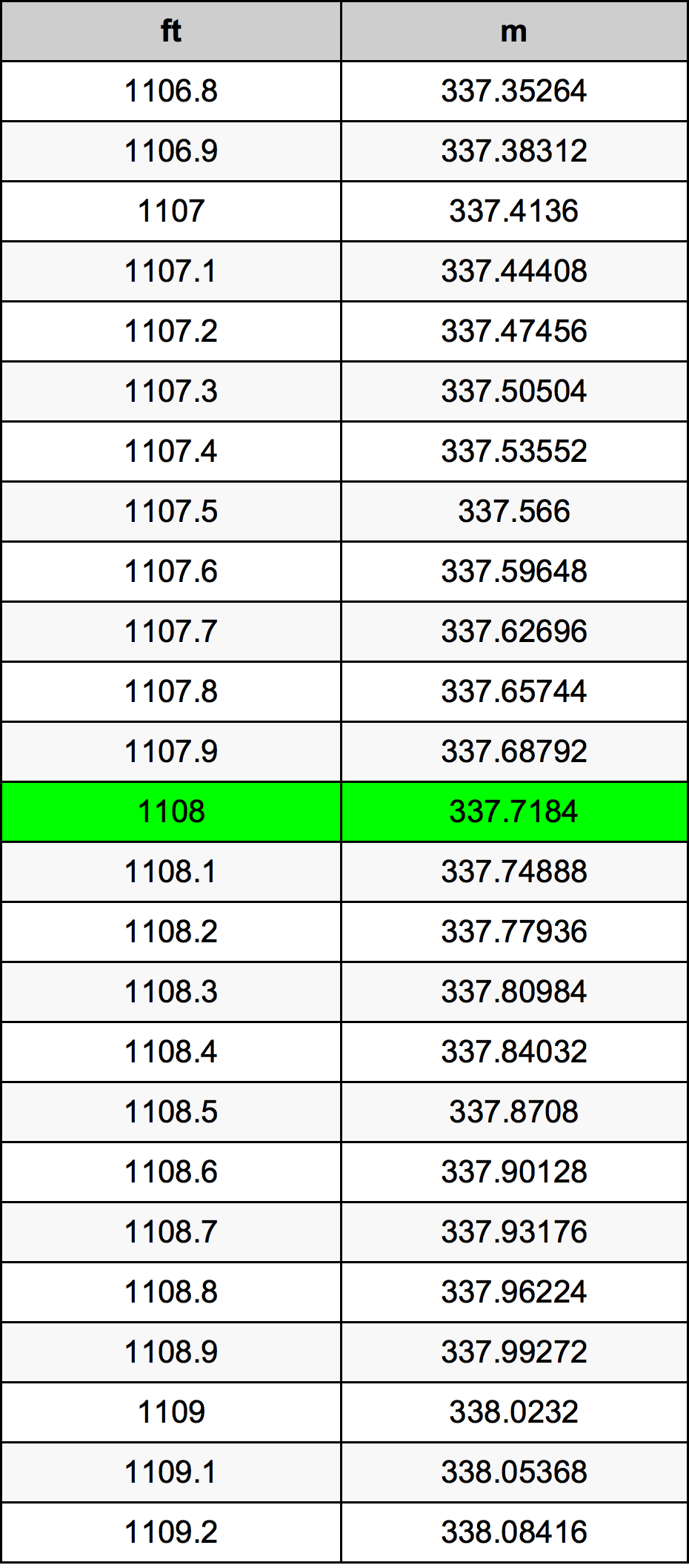 1108 أونصة جدول تحويل