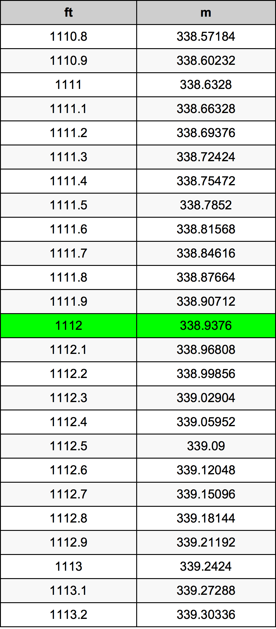 1112 أونصة جدول تحويل