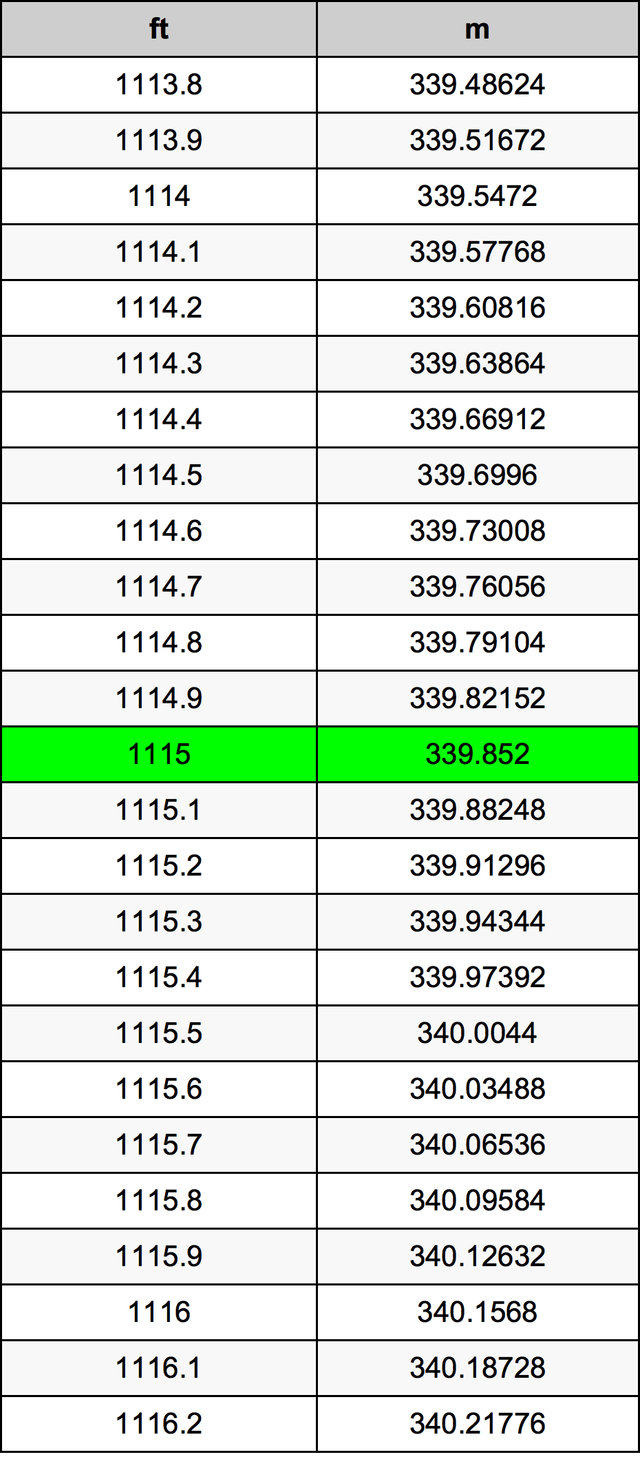 1115 Onça tabela de conversão