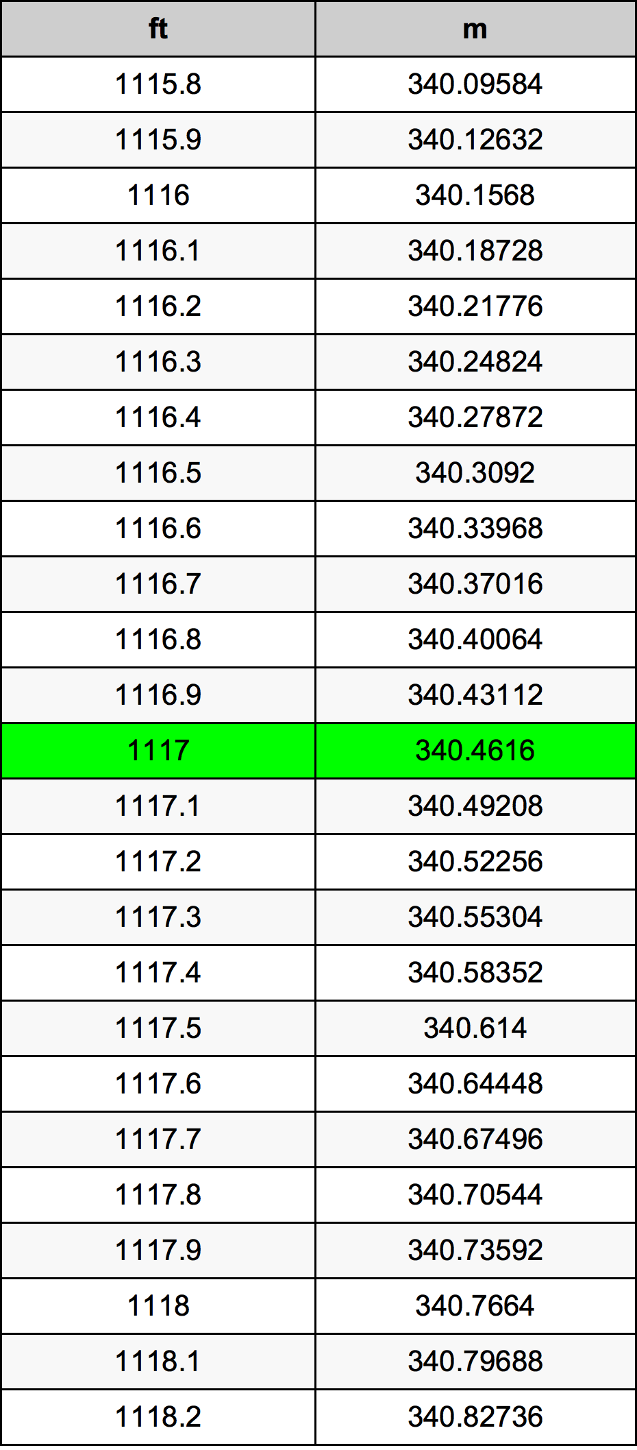 1117 Uncie tabelul de conversie