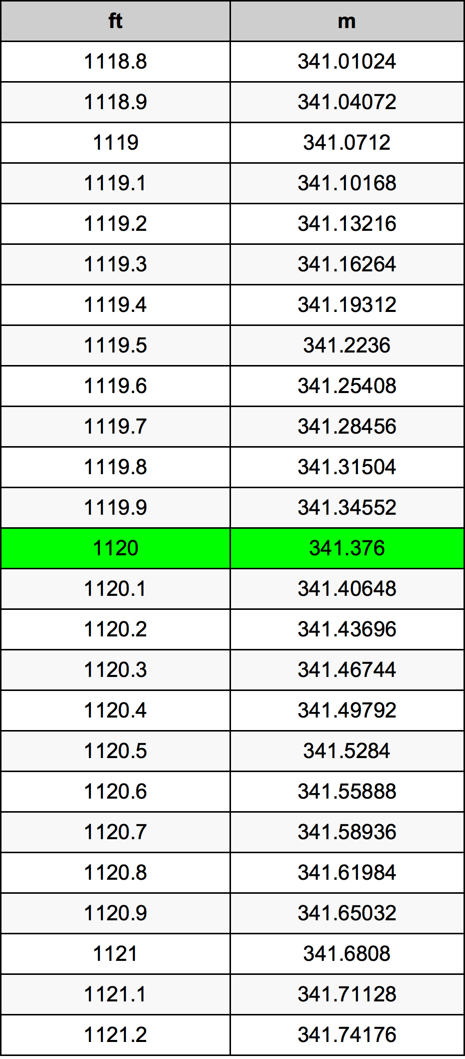 1120 Унция Таблица за преобразуване