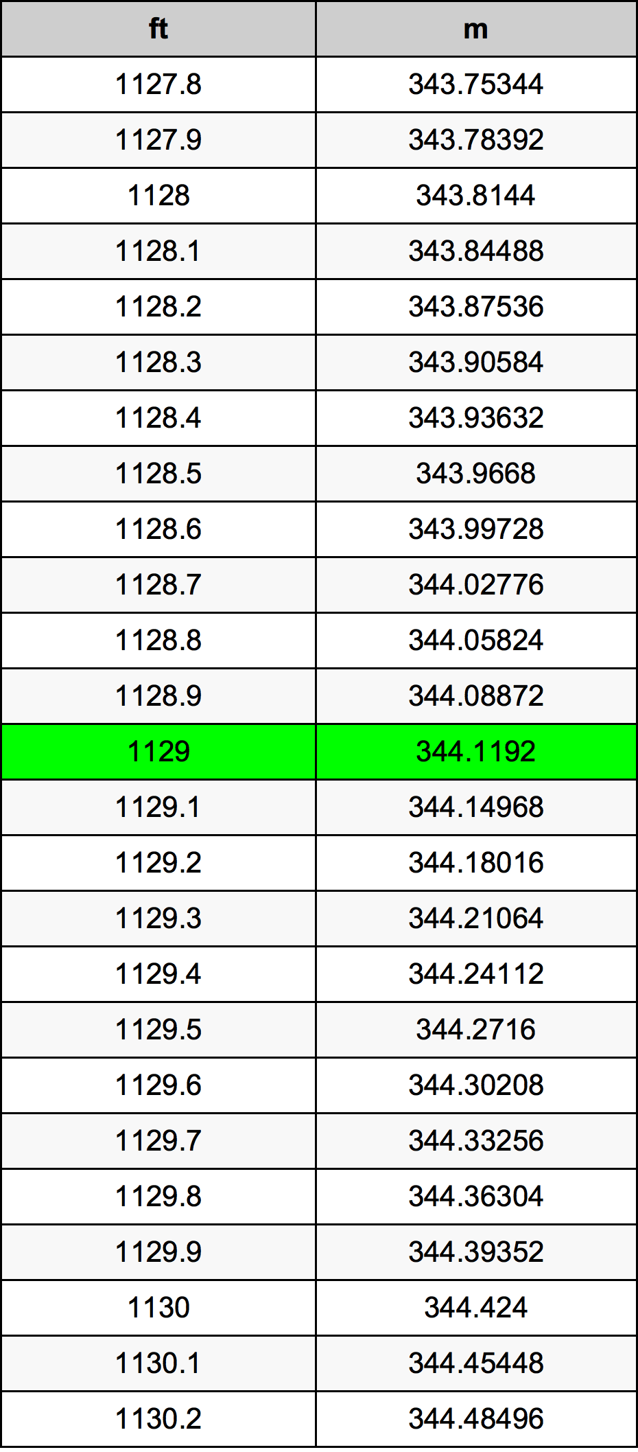1129 Uqija konverżjoni tabella
