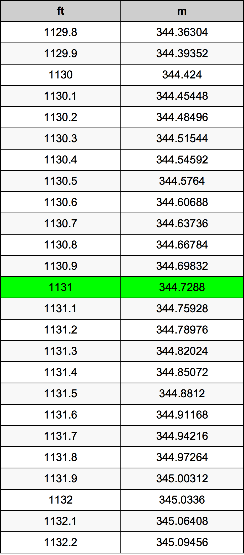 1131 Oncia tabella di conversione